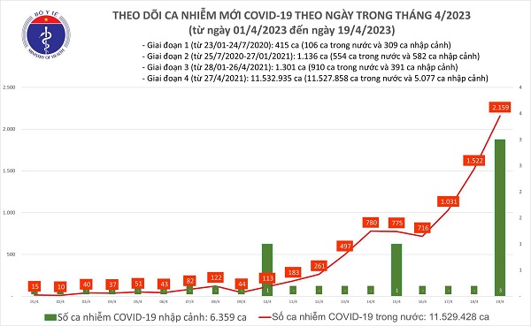 Ngày 19-4-2023 Việt Nam có 2.159 ca mắc Covid-19 mới (có thể do biến chủng XBB.1.16 gây nên)